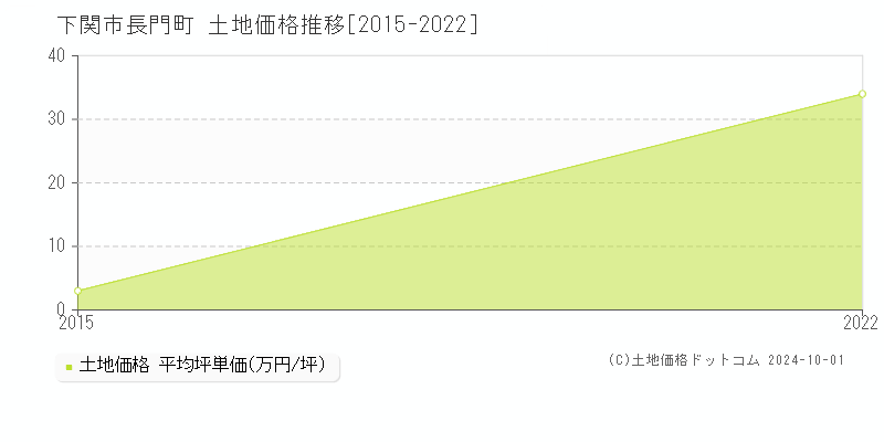 長門町(下関市)の土地価格推移グラフ(坪単価)[2015-2022年]