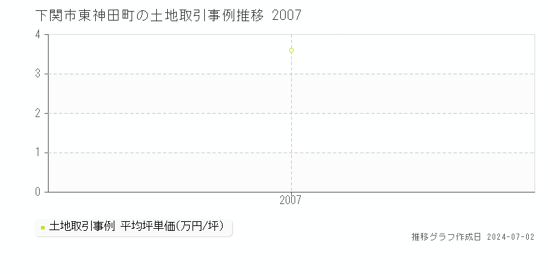 下関市東神田町の土地取引事例推移グラフ 