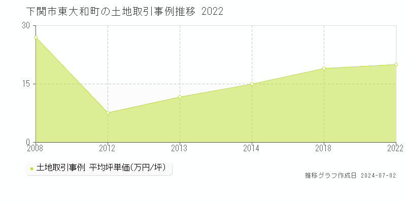 下関市東大和町の土地取引事例推移グラフ 