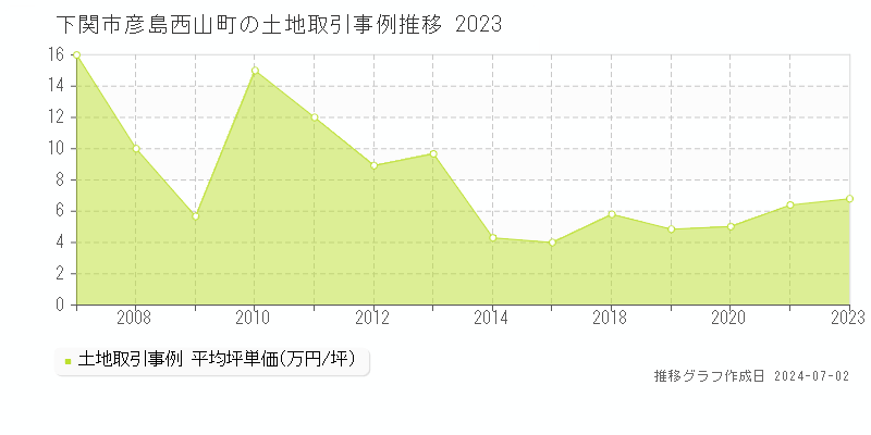 下関市彦島西山町の土地取引事例推移グラフ 
