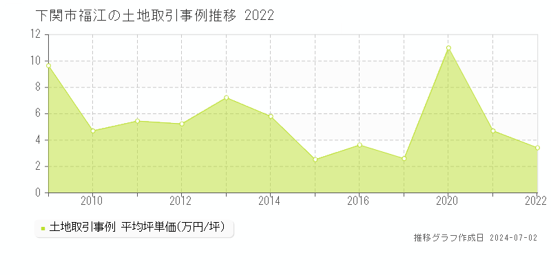 下関市福江の土地取引事例推移グラフ 