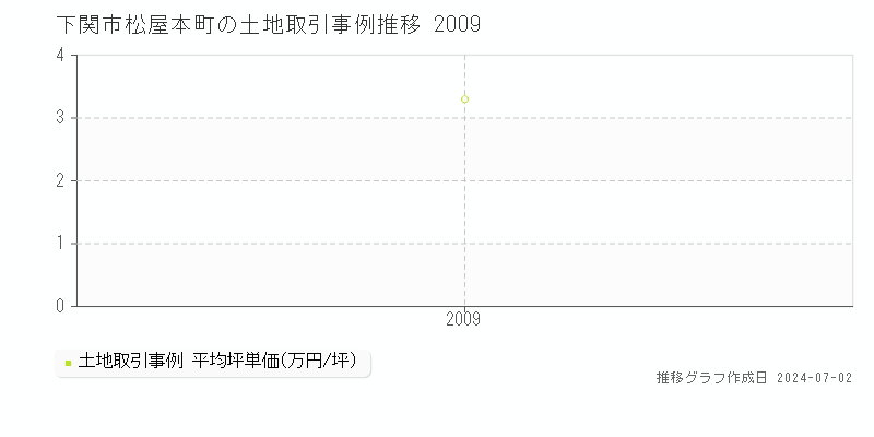 下関市松屋本町の土地取引事例推移グラフ 