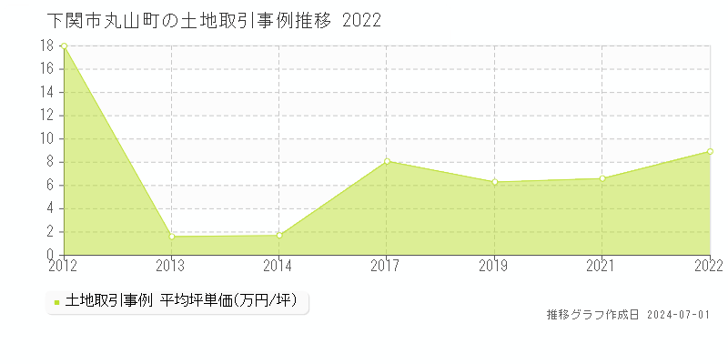 下関市丸山町の土地取引事例推移グラフ 