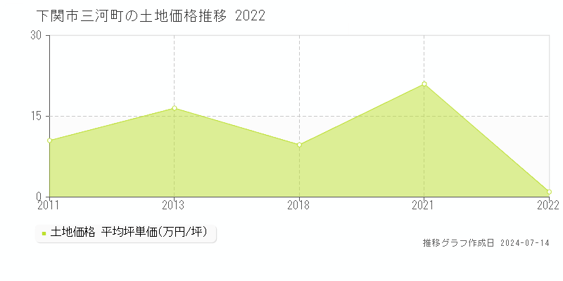 下関市三河町の土地取引事例推移グラフ 
