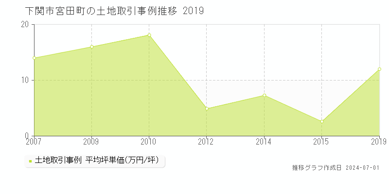 下関市宮田町の土地取引事例推移グラフ 