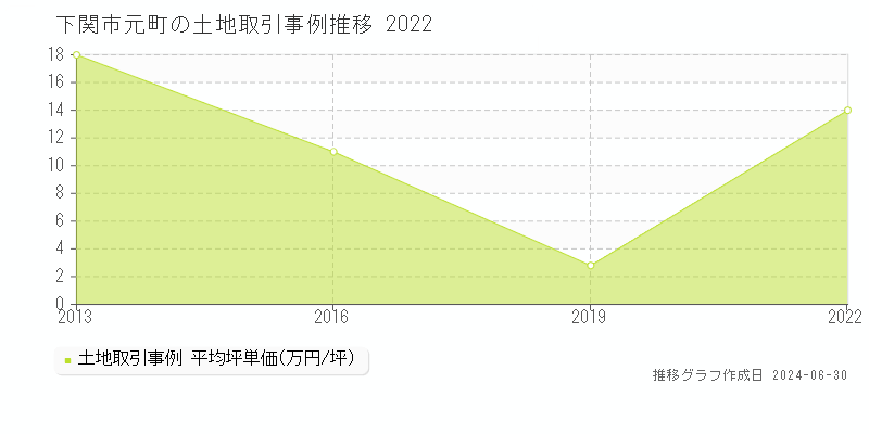 下関市元町の土地取引事例推移グラフ 
