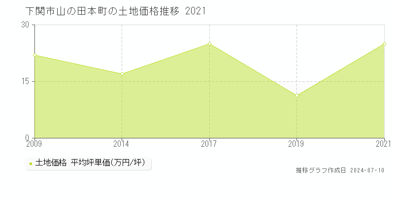 下関市山の田本町の土地取引事例推移グラフ 