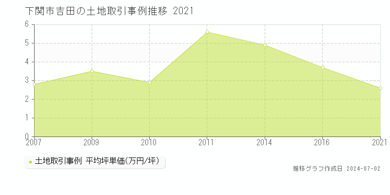 下関市吉田の土地取引事例推移グラフ 