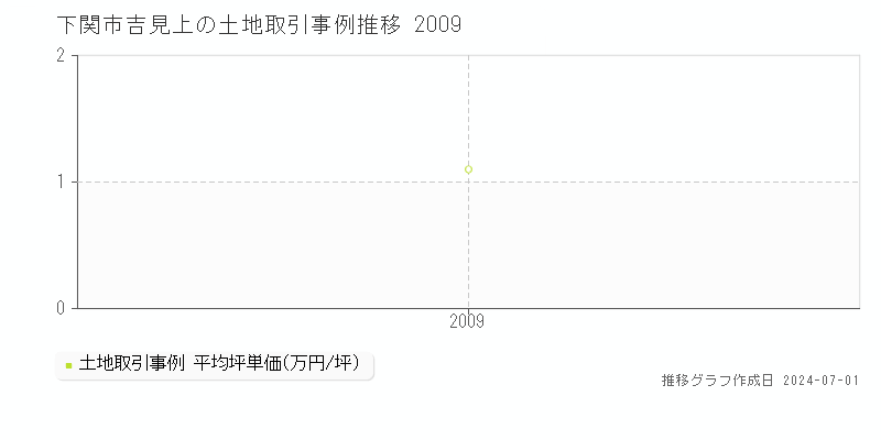 下関市吉見上の土地取引事例推移グラフ 