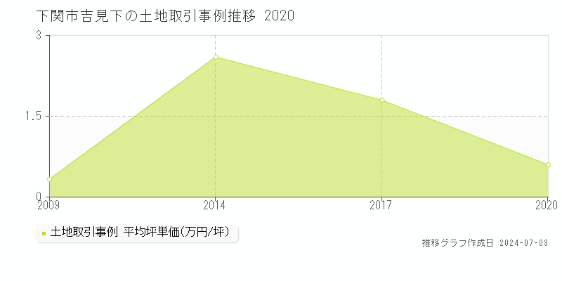 下関市吉見下の土地取引事例推移グラフ 