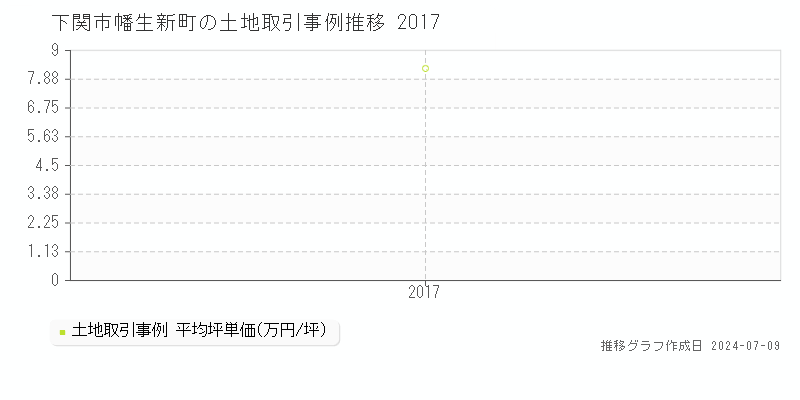 下関市幡生新町の土地取引事例推移グラフ 