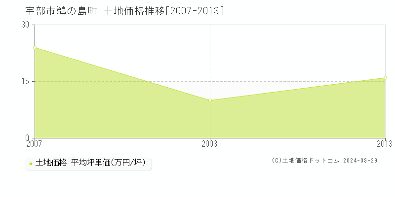 鵜の島町(宇部市)の土地価格推移グラフ(坪単価)[2007-2013年]