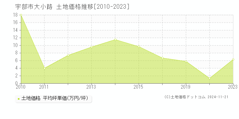 大小路(宇部市)の土地価格推移グラフ(坪単価)[2010-2023年]