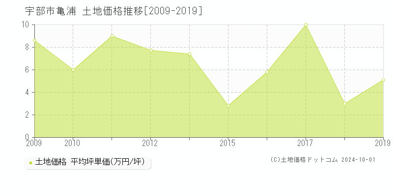 亀浦(宇部市)の土地価格推移グラフ(坪単価)[2009-2019年]