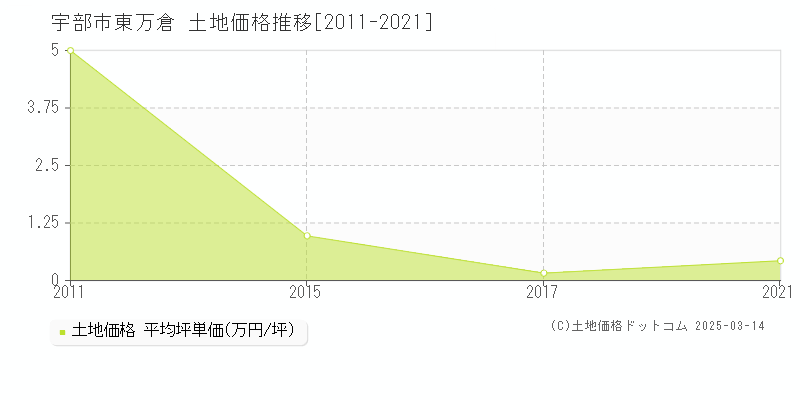 東万倉(宇部市)の土地価格推移グラフ(坪単価)[2011-2021年]