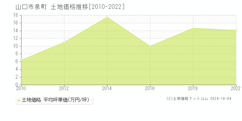 泉町(山口市)の土地価格推移グラフ(坪単価)[2010-2022年]