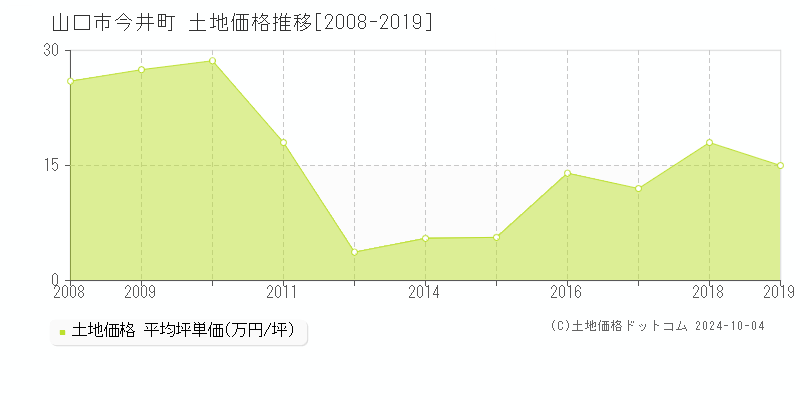 今井町(山口市)の土地価格推移グラフ(坪単価)[2008-2019年]