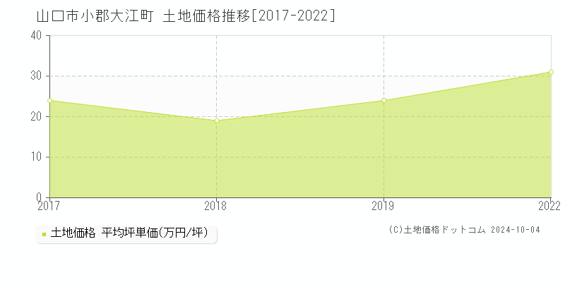 小郡大江町(山口市)の土地価格推移グラフ(坪単価)[2017-2022年]