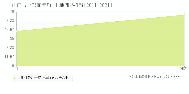 小郡御幸町(山口市)の土地価格推移グラフ(坪単価)[2011-2021年]