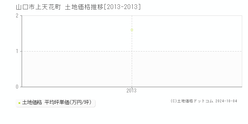 上天花町(山口市)の土地価格推移グラフ(坪単価)[2013-2013年]