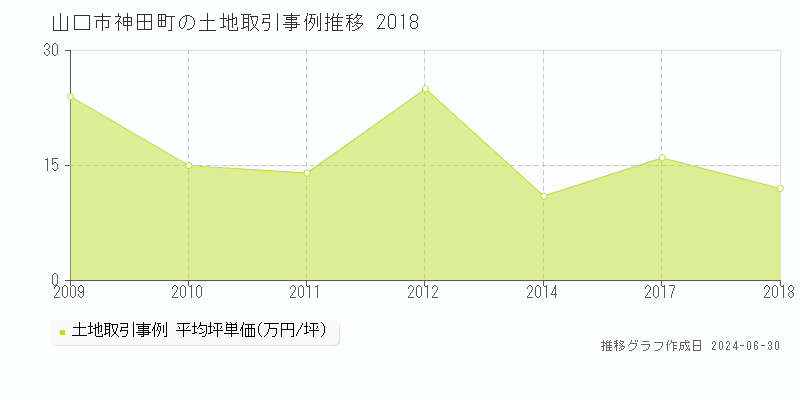 山口市神田町の土地取引事例推移グラフ 