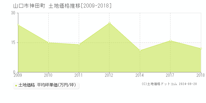 神田町(山口市)の土地価格推移グラフ(坪単価)[2009-2018年]