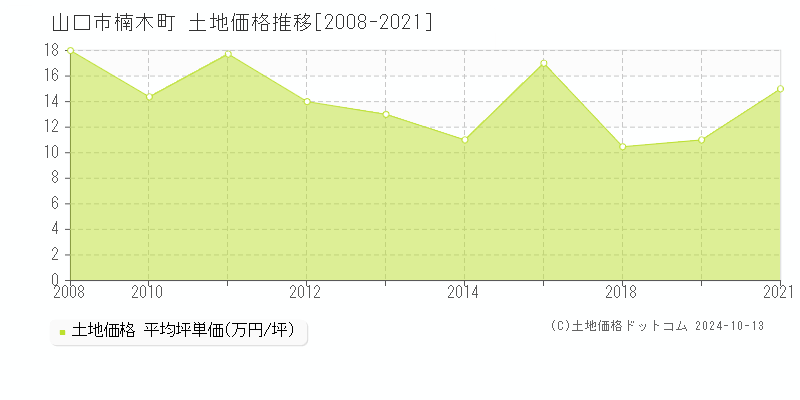 楠木町(山口市)の土地価格推移グラフ(坪単価)[2008-2021年]