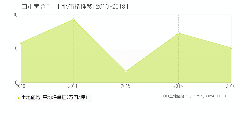 黄金町(山口市)の土地価格推移グラフ(坪単価)[2010-2018年]