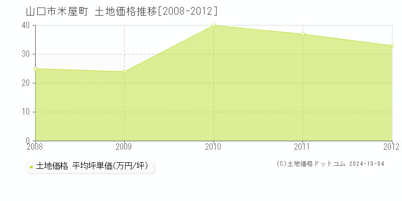 米屋町(山口市)の土地価格推移グラフ(坪単価)[2008-2012年]