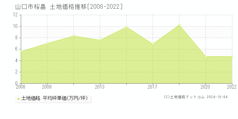 桜畠(山口市)の土地価格推移グラフ(坪単価)[2008-2022年]