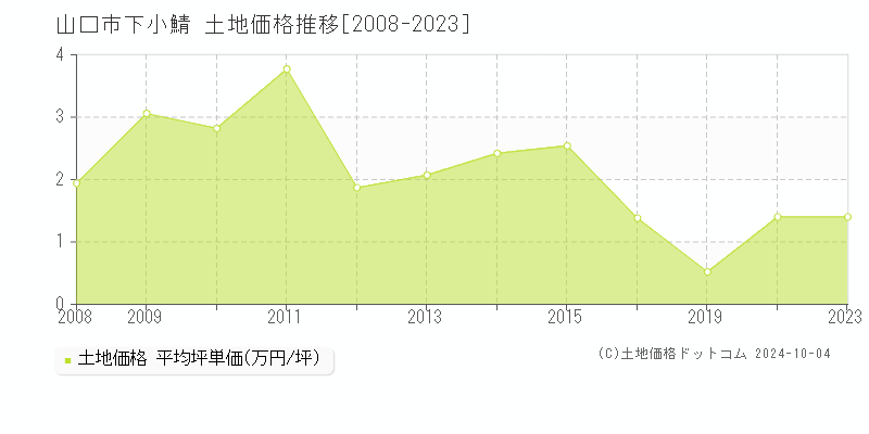 下小鯖(山口市)の土地価格推移グラフ(坪単価)[2008-2023年]