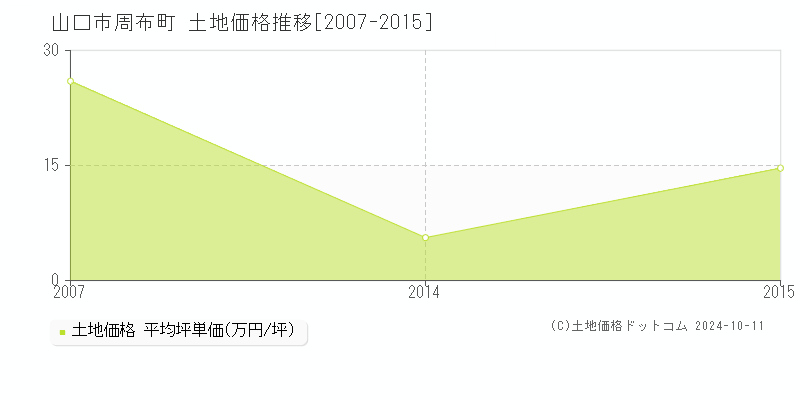 周布町(山口市)の土地価格推移グラフ(坪単価)[2007-2015年]