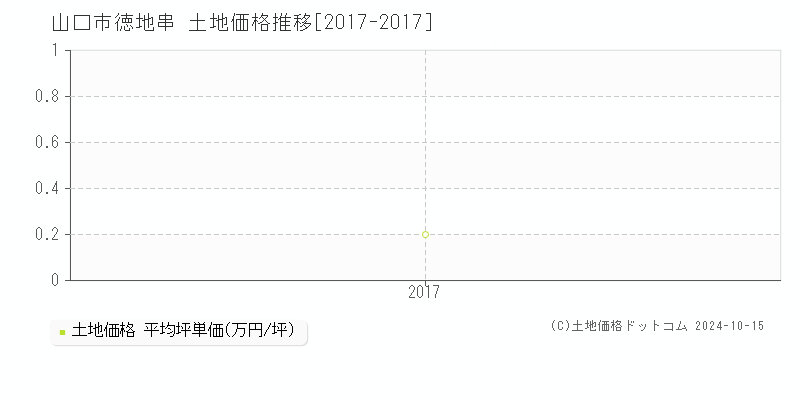 徳地串(山口市)の土地価格推移グラフ(坪単価)[2017-2017年]