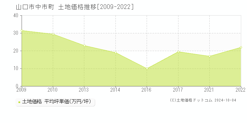 中市町(山口市)の土地価格推移グラフ(坪単価)[2009-2022年]