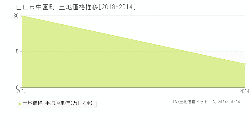 中園町(山口市)の土地価格推移グラフ(坪単価)[2013-2014年]