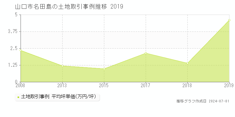 山口市名田島の土地取引事例推移グラフ 
