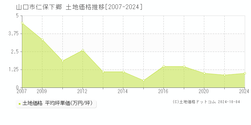 仁保下郷(山口市)の土地価格推移グラフ(坪単価)[2007-2024年]