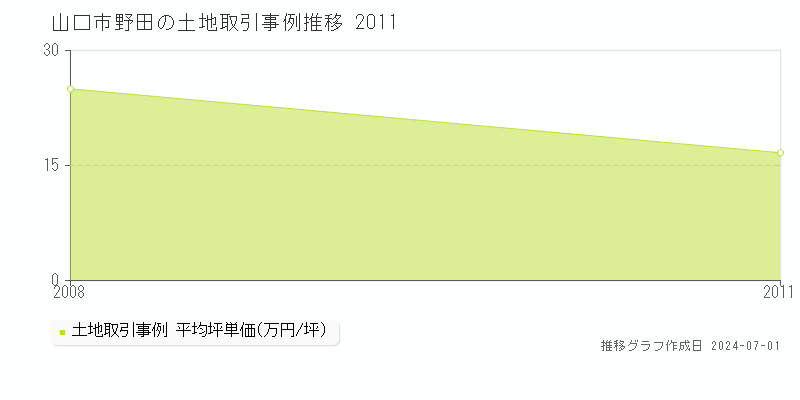 山口市野田の土地取引事例推移グラフ 