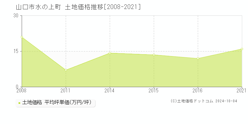 水の上町(山口市)の土地価格推移グラフ(坪単価)[2008-2021年]