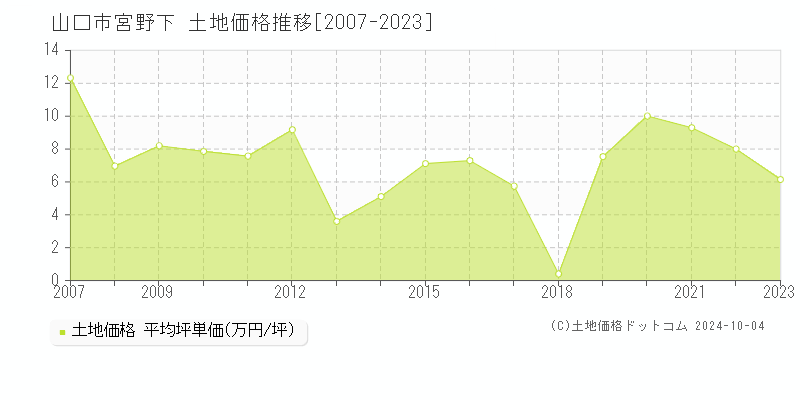 宮野下(山口市)の土地価格推移グラフ(坪単価)[2007-2023年]