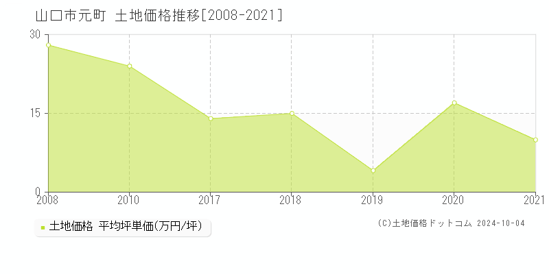 元町(山口市)の土地価格推移グラフ(坪単価)[2008-2021年]