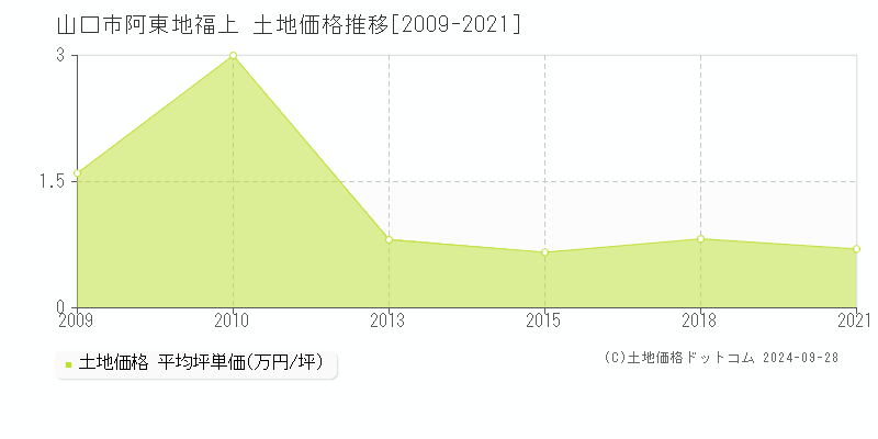 阿東地福上(山口市)の土地価格推移グラフ(坪単価)[2009-2021年]