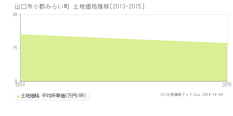 小郡みらい町(山口市)の土地価格推移グラフ(坪単価)[2013-2015年]