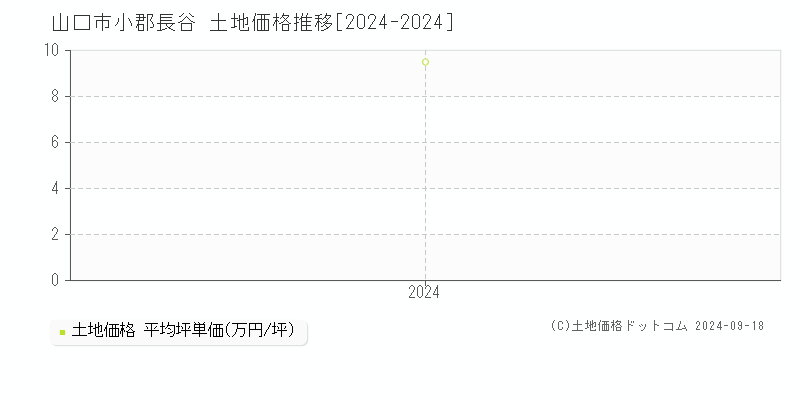 小郡長谷(山口市)の土地価格推移グラフ(坪単価)[2024-2024年]