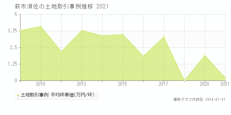 萩市須佐の土地取引事例推移グラフ 