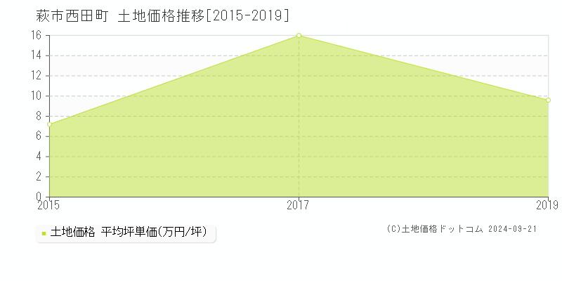 西田町(萩市)の土地価格推移グラフ(坪単価)[2015-2019年]