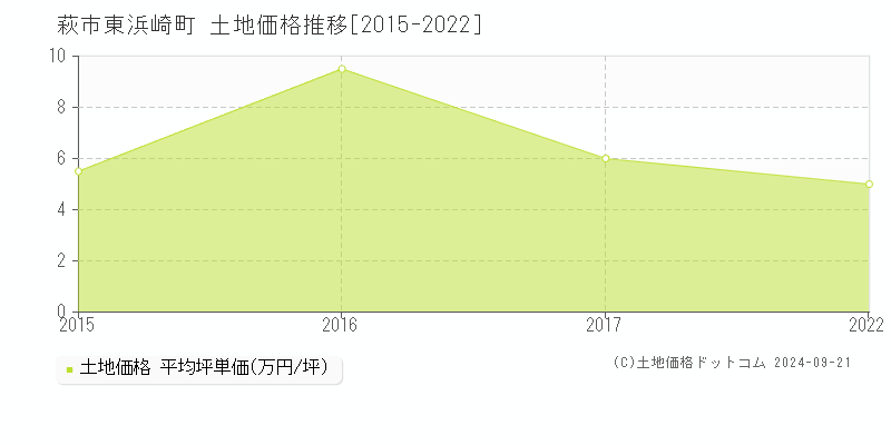 東浜崎町(萩市)の土地価格推移グラフ(坪単価)[2015-2022年]