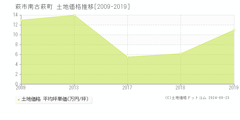 南古萩町(萩市)の土地価格推移グラフ(坪単価)[2009-2019年]