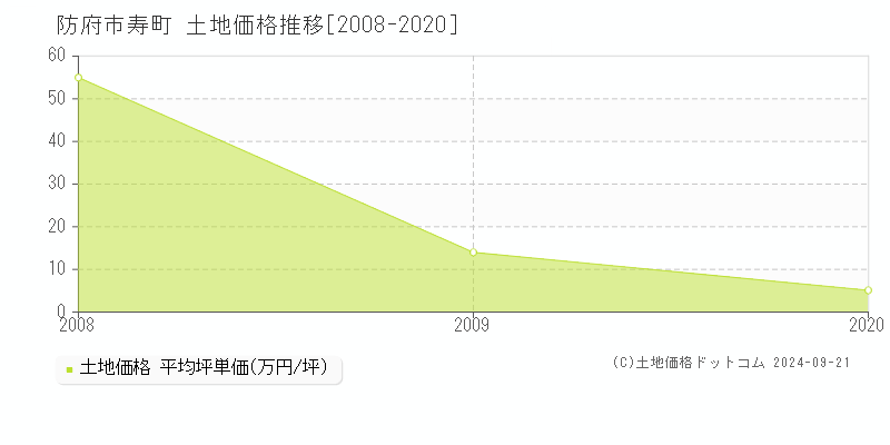 寿町(防府市)の土地価格推移グラフ(坪単価)[2008-2020年]