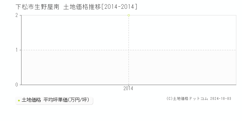 生野屋南(下松市)の土地価格推移グラフ(坪単価)[2014-2014年]